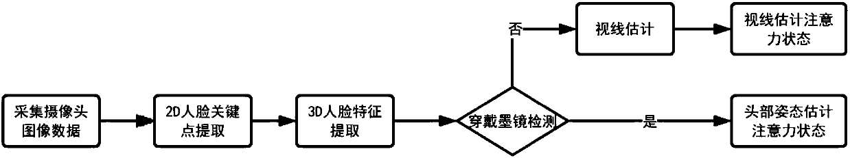 Sight line-based driver attention detection method