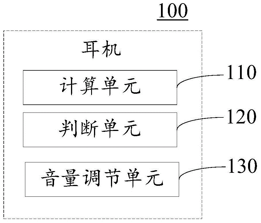 Automatic earphone volume adjusting method and device