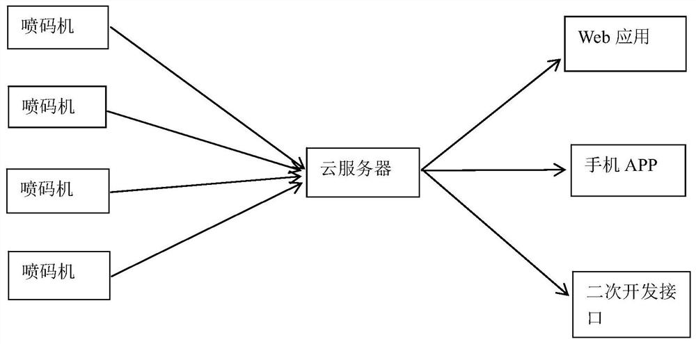 Internet of Things intelligent ink-jet printer