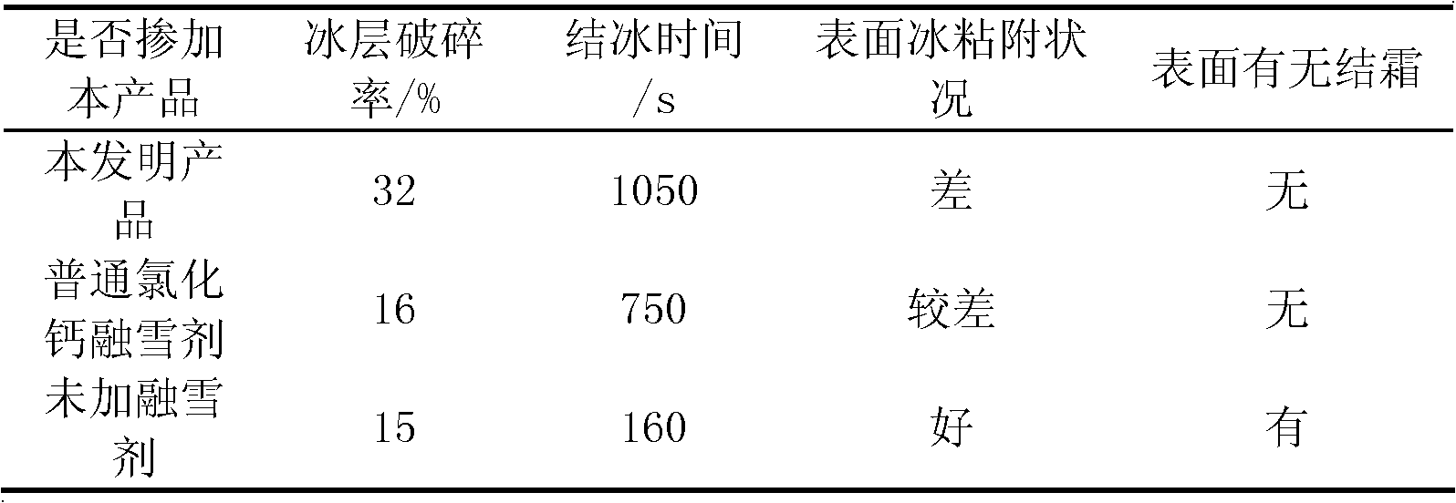 Salt-storing deicing material special for asphalt pavement and preparation method thereof