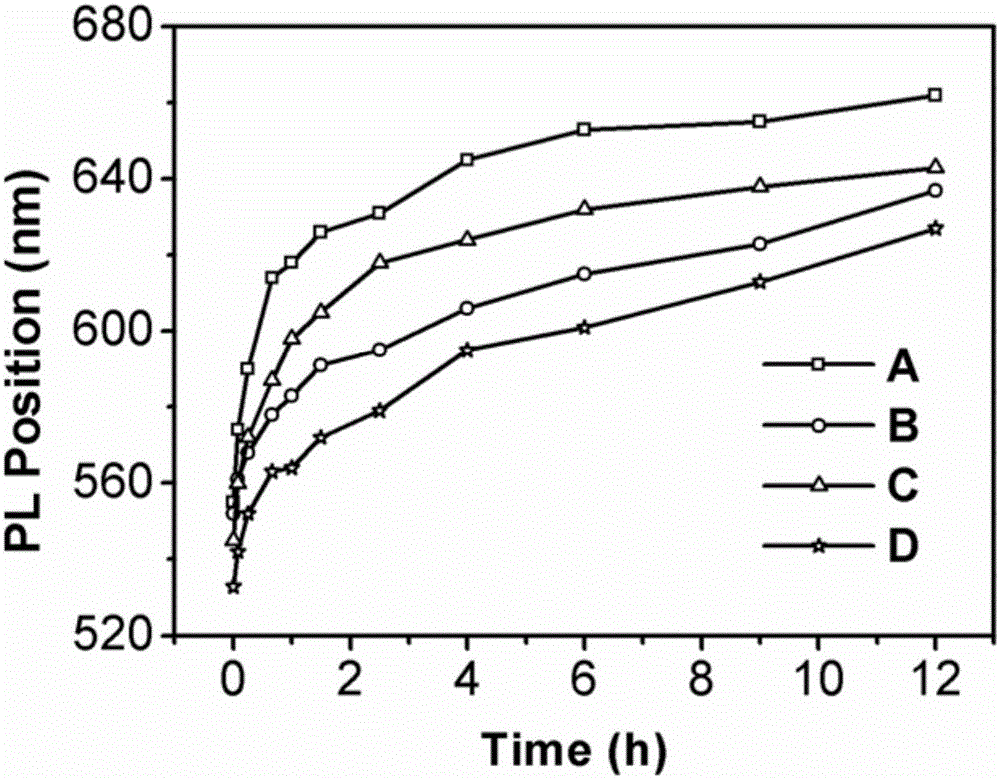 Positively charged water-soluble cadmium telluride quantum dot preparation method