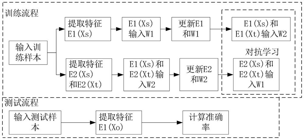 Pedestrian re-identification method based on two-way mutual promotion deentanglement learning