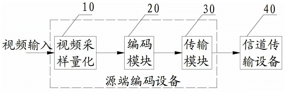 Dynamic code rate allocation method based on video data importance in wideband clustered system