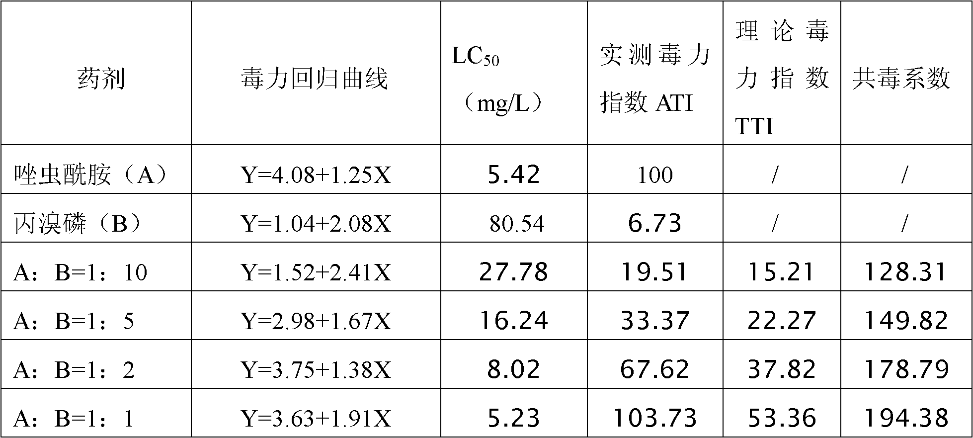 Insecticidal composition containing tolfenpyradn and profenofos and application thereof