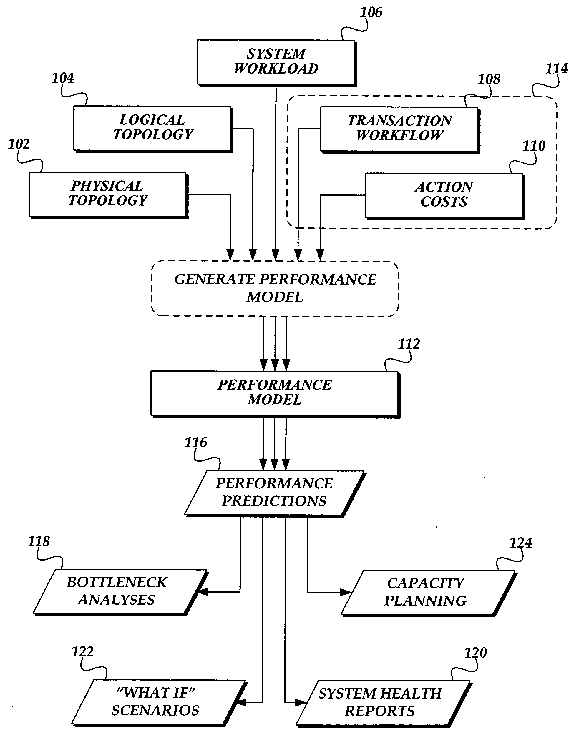 Generating static performance modeling factors in a deployed system