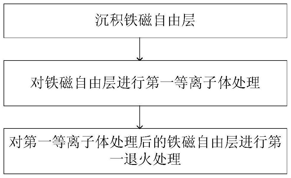 Method for preparing free layer of magnetic tunnel junction and method for preparing magnetic tunnel junction