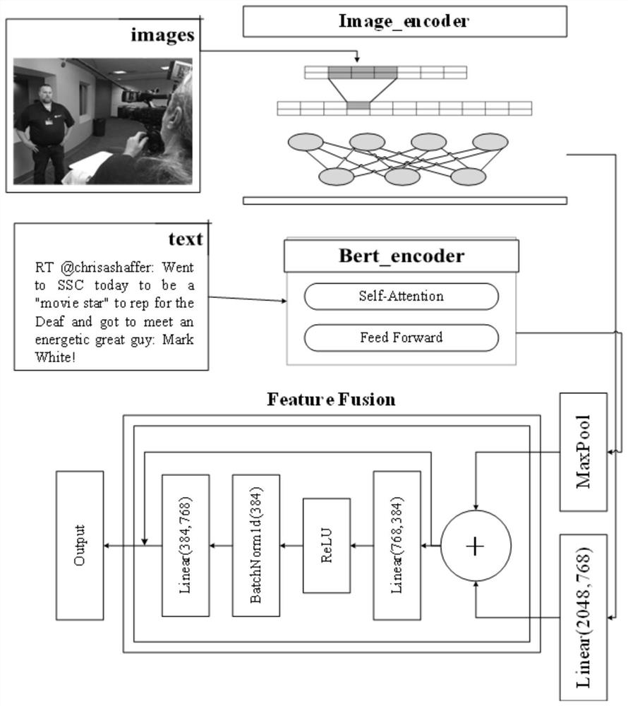 Multi-modal social media sentiment analysis method based on feature fusion