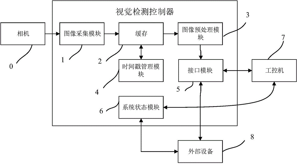 Visual detection controller