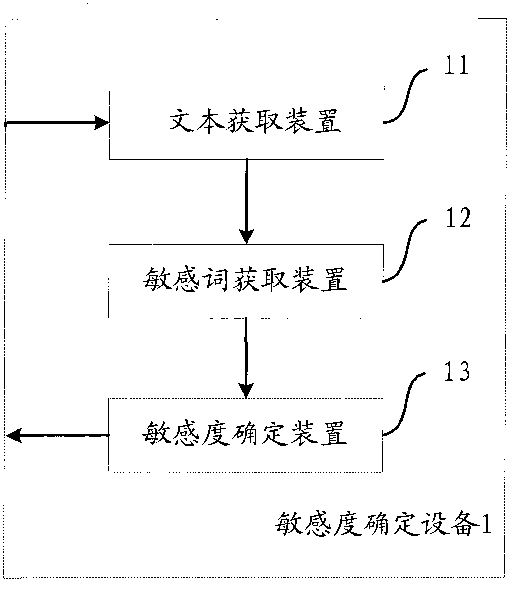 Method and equipment for determining sensitivity of target text