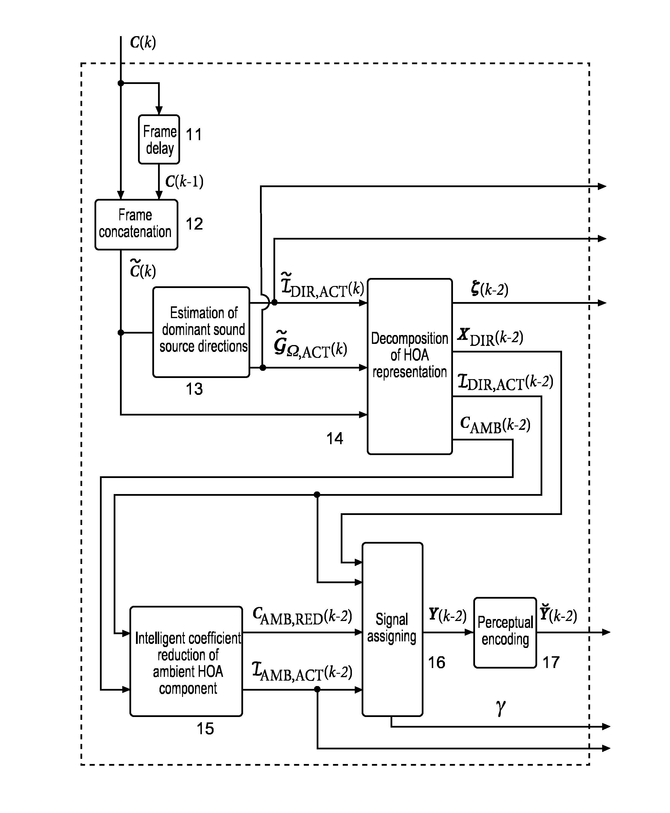 Method and apparatus for compressing and decompressing a higher order ambisonics representation