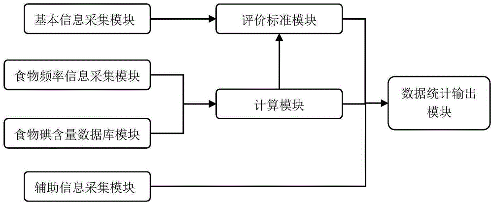 Fast self-evaluation method and system for individual dietary nutrient intake levels