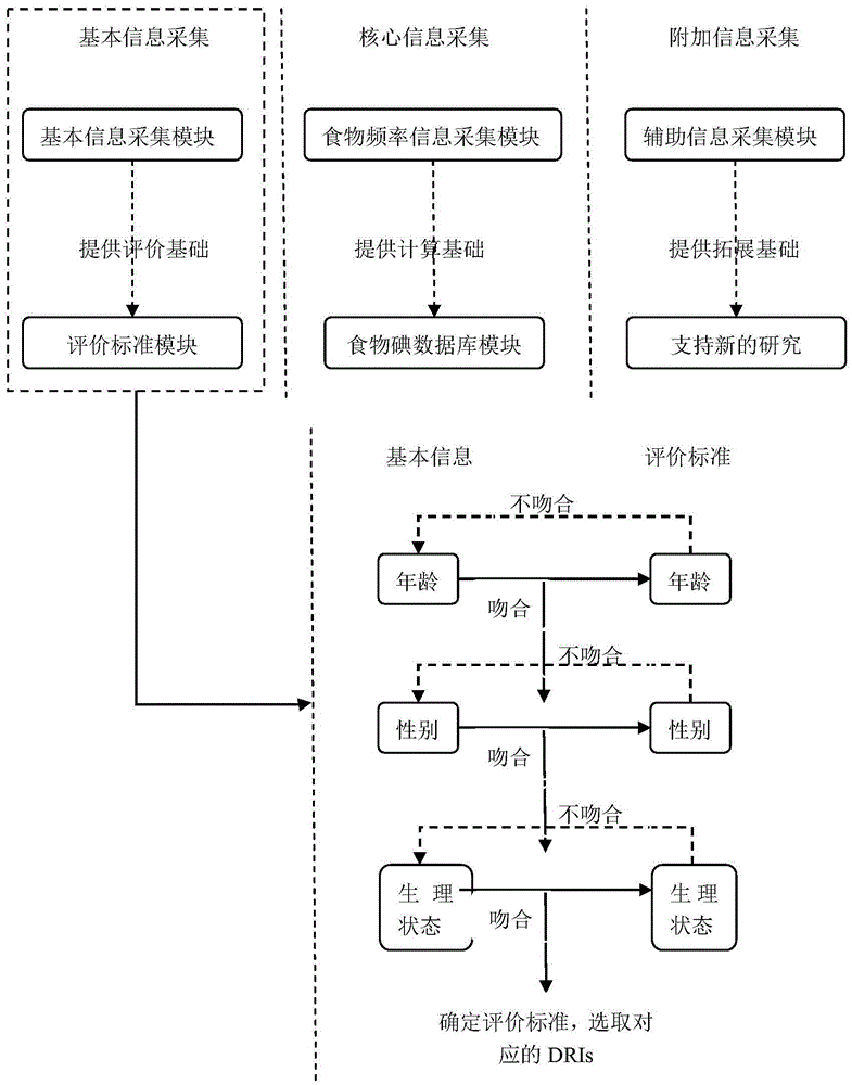 Fast self-evaluation method and system for individual dietary nutrient intake levels