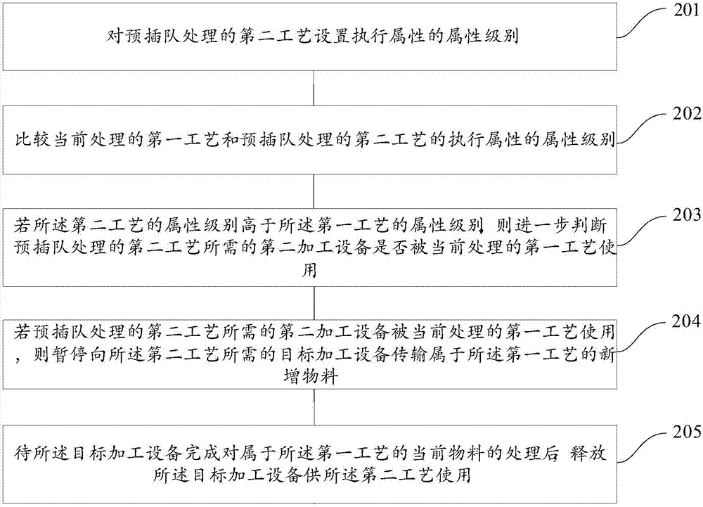 Procedure sequence control method and apparatus