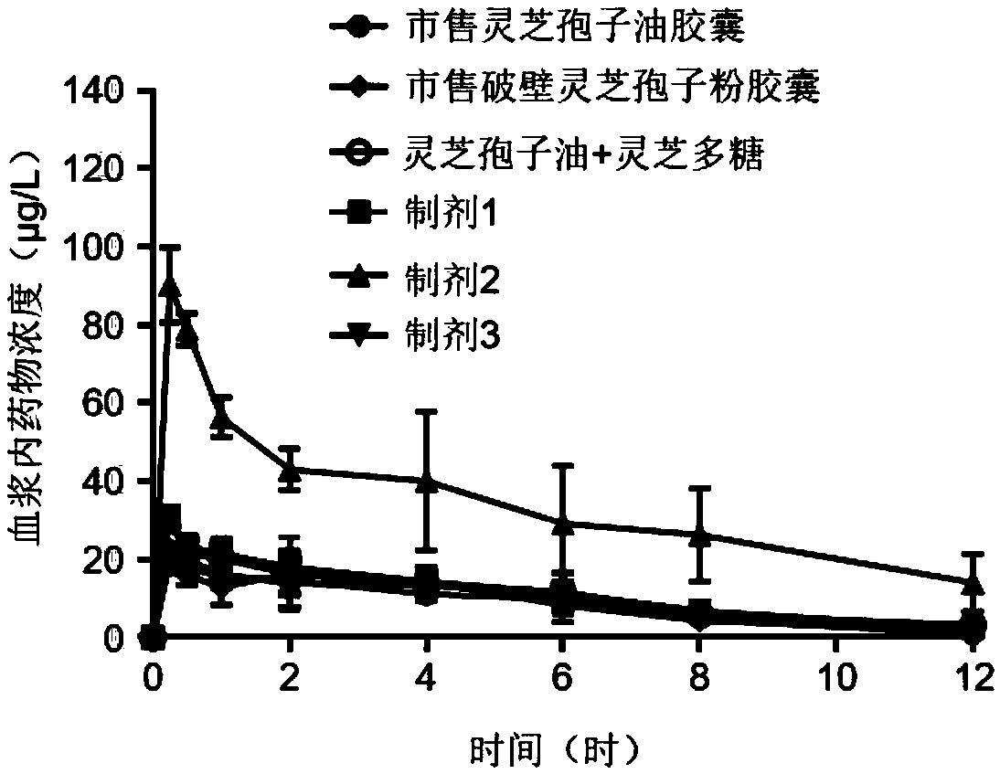 Oral emulsion containing ganoderma lucidum spore oil and ganoderan and preparation method and application of oral emulsion