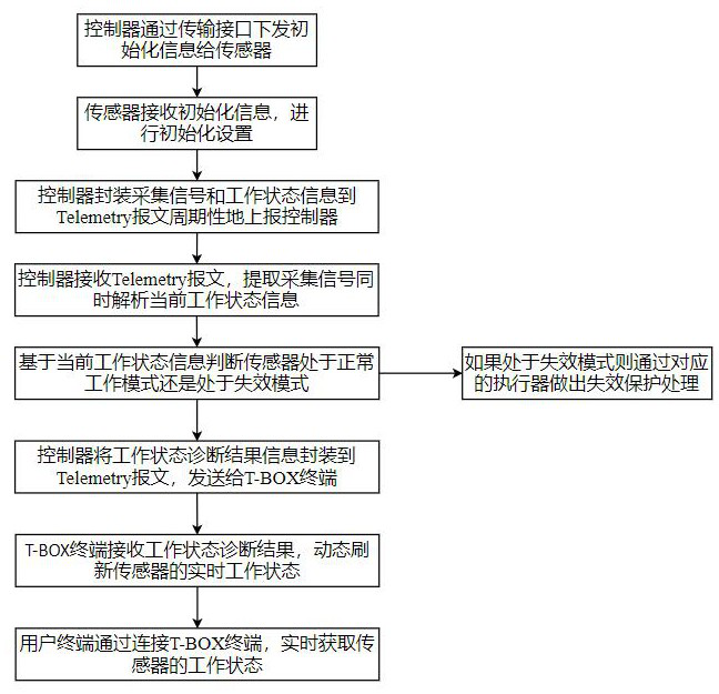 Method and system for realizing rapid diagnosis of vehicle-mounted sensor based on Telemetry technology