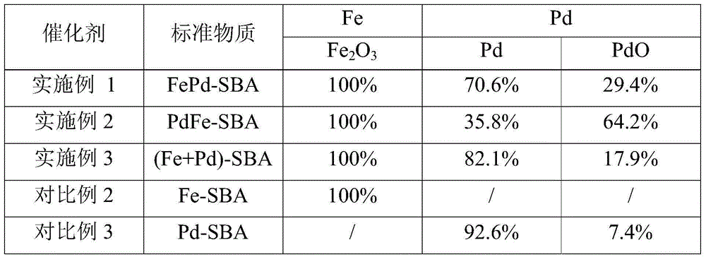 Preparation method of nano-FePd catalyst, products by preparation method and application of preparation method