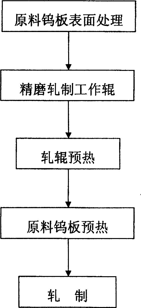 A rolling method of small-coarseness high-light thin wolfram sheets