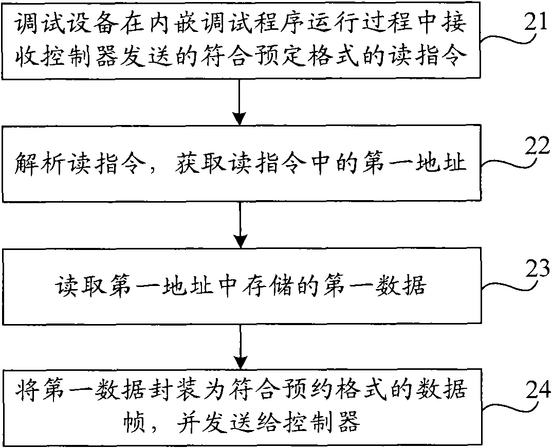 Debugging program monitoring method and device