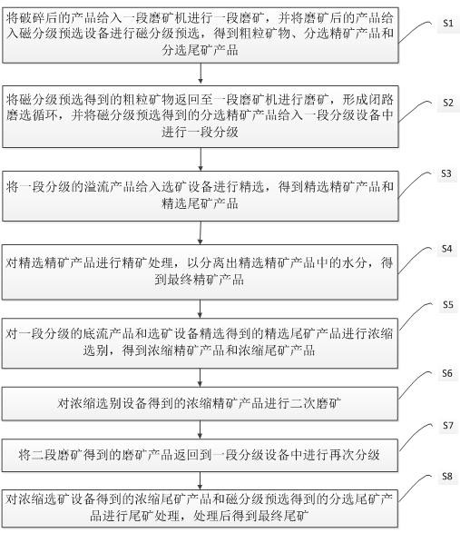 Ore separation method and ore separation system