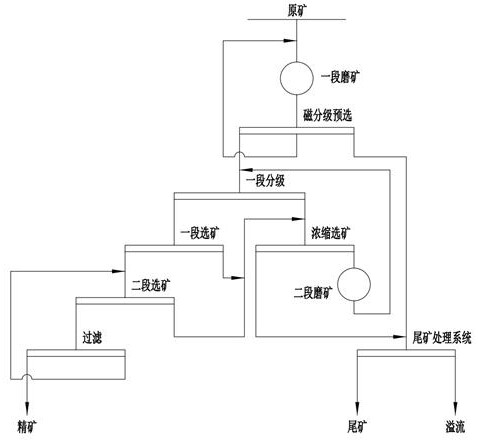 Ore separation method and ore separation system