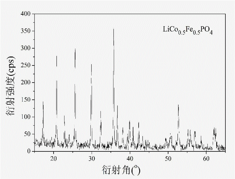 Preparation method for mono-dispersed lithium iron phosphate and lithium ferrocobalt phosphate core-shell structured composite cathode material