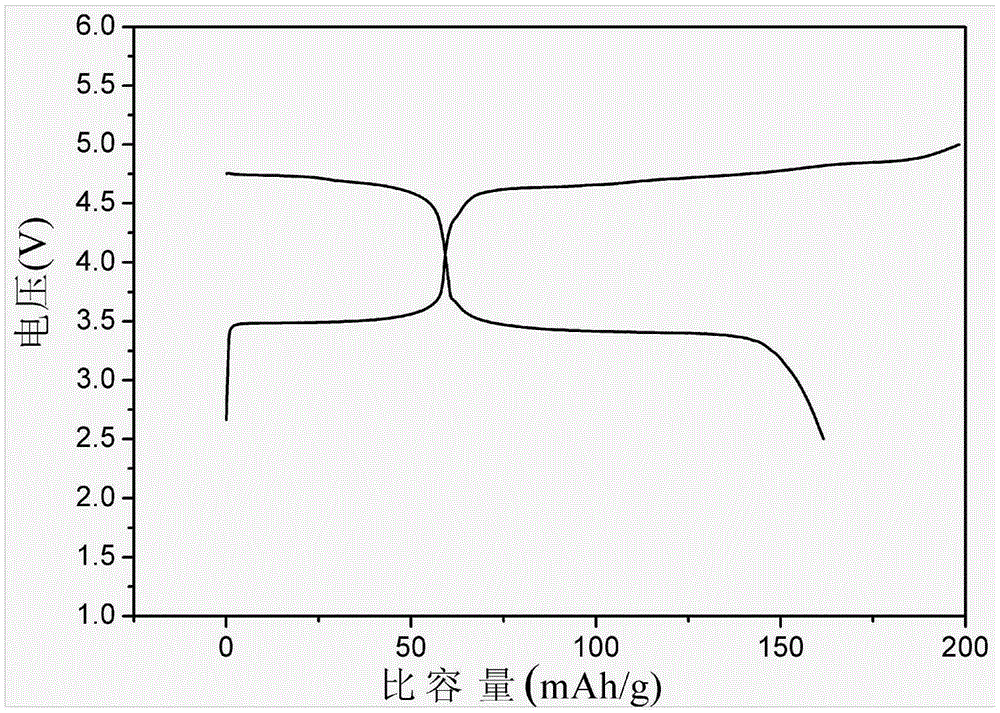 Preparation method for mono-dispersed lithium iron phosphate and lithium ferrocobalt phosphate core-shell structured composite cathode material