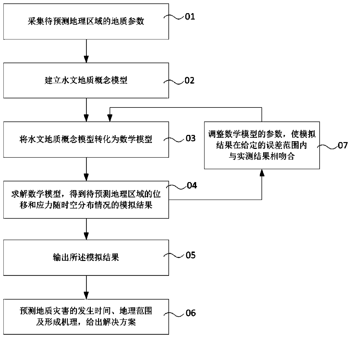 Geological disaster prediction system and method based on porous media fluid-structure interaction model