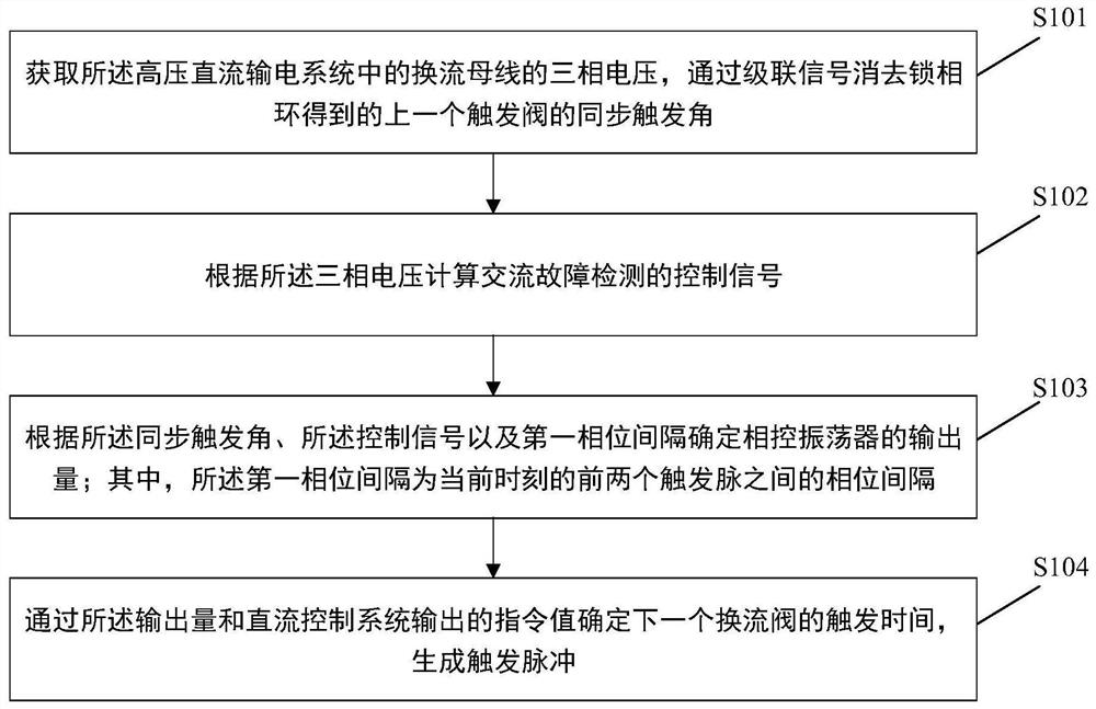 Synchronous triggering method and system of high-voltage direct-current system and storage medium