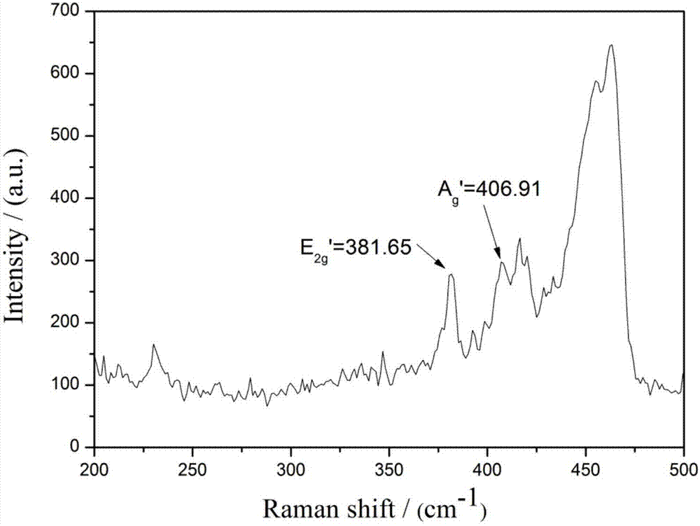 a layered mos  <sub>2</sub> ‑tio  <sub>2</sub> Preparation methods of nanocomposites