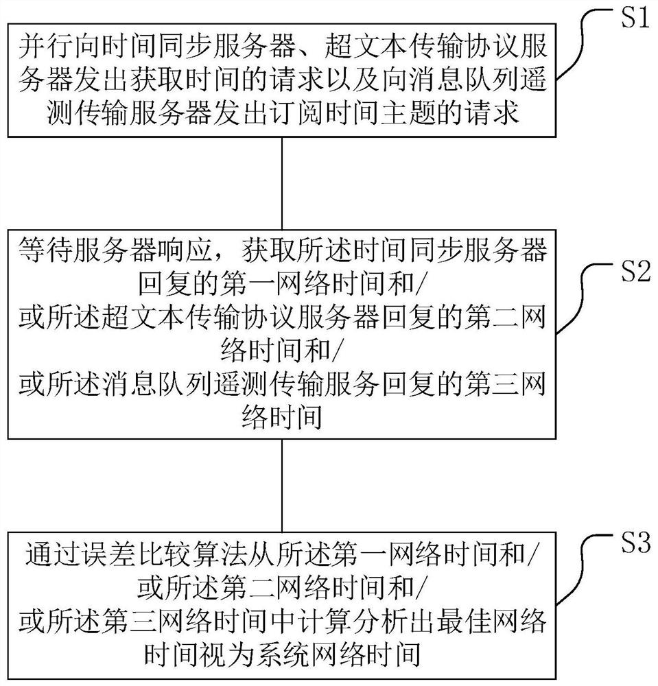 A method and system for obtaining network time in parallel with multiple schemes