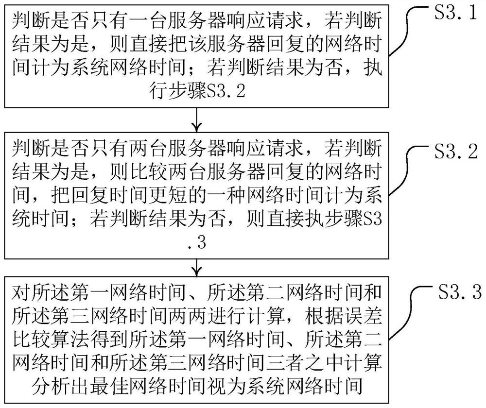 A method and system for obtaining network time in parallel with multiple schemes