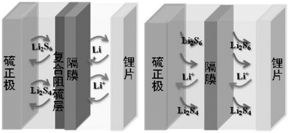 Lithium-sulfur battery with composite structure