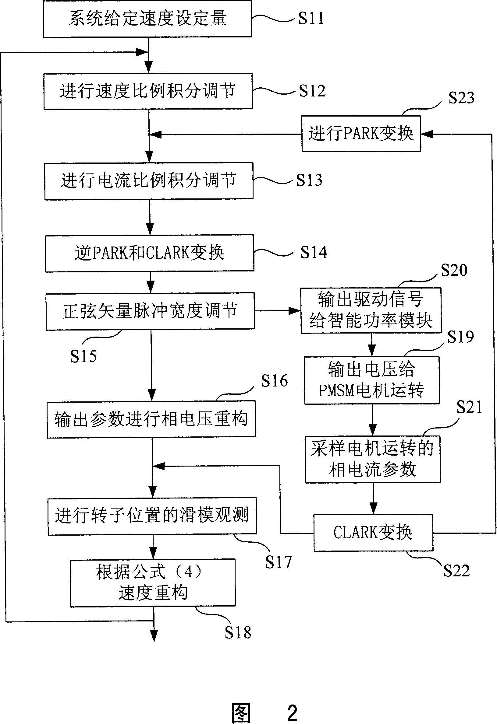 DC frequency conversion controller and its method for controlling speed of permanent magnetic synchronous electromotor rotor