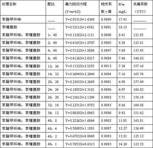 Bactericidal composition containing difenoconazole and benthiavalicarb-isopropyl