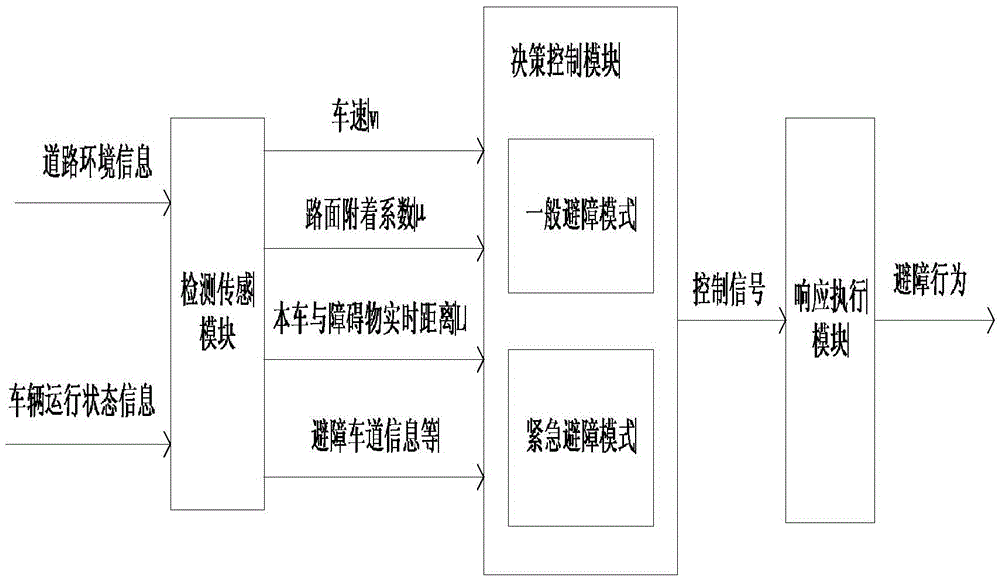 Active obstacle avoiding method for four-wheel hub drive electric automobile with multiple modes