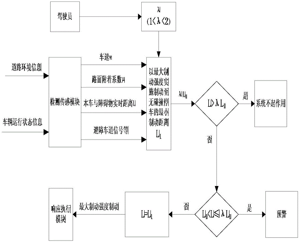 Active obstacle avoiding method for four-wheel hub drive electric automobile with multiple modes