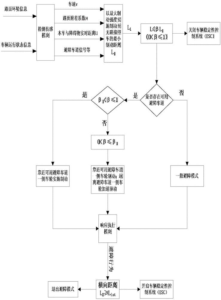 Active obstacle avoiding method for four-wheel hub drive electric automobile with multiple modes