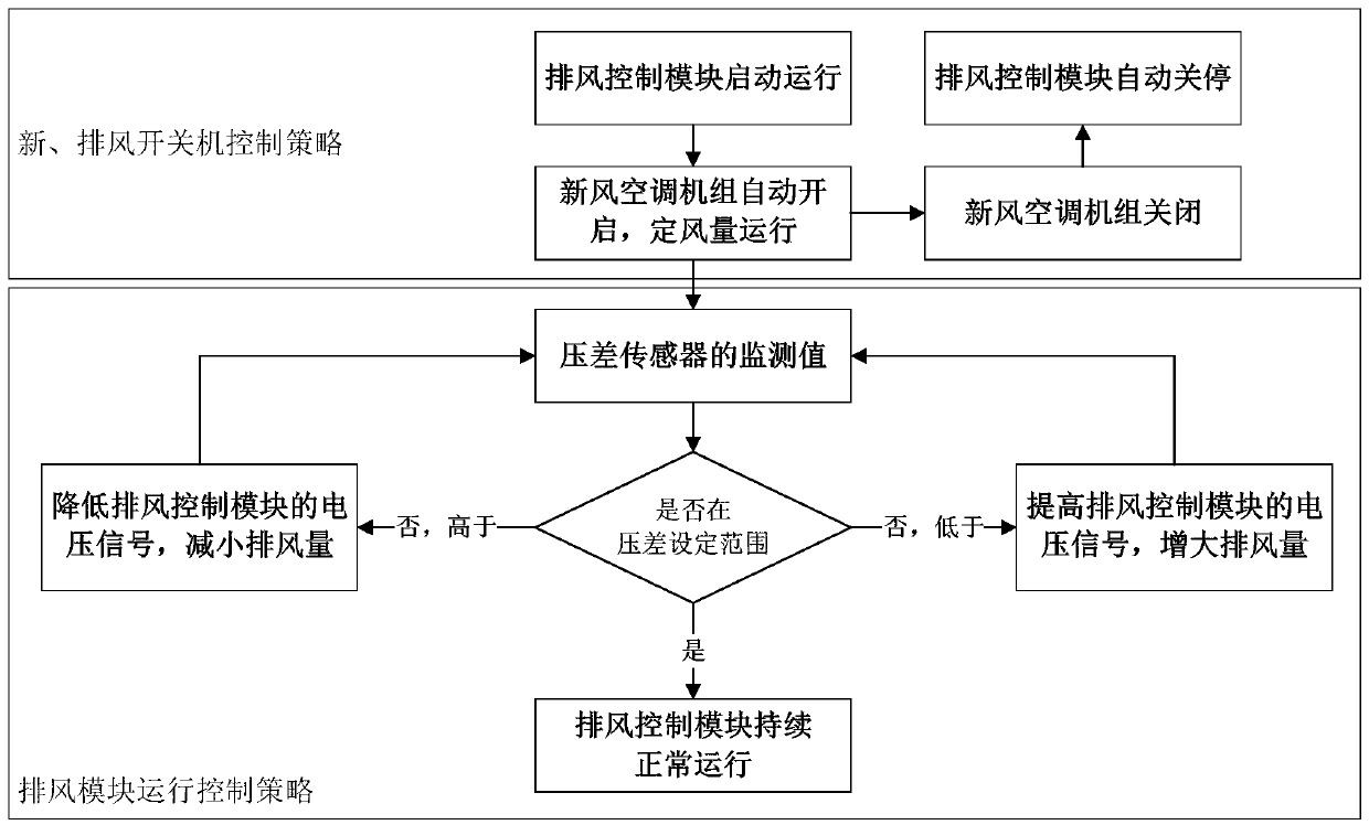 Dual-purpose mobile emergency isolation shelter ventilation air conditioner control system applicable to epidemic and ordinary situations and control method