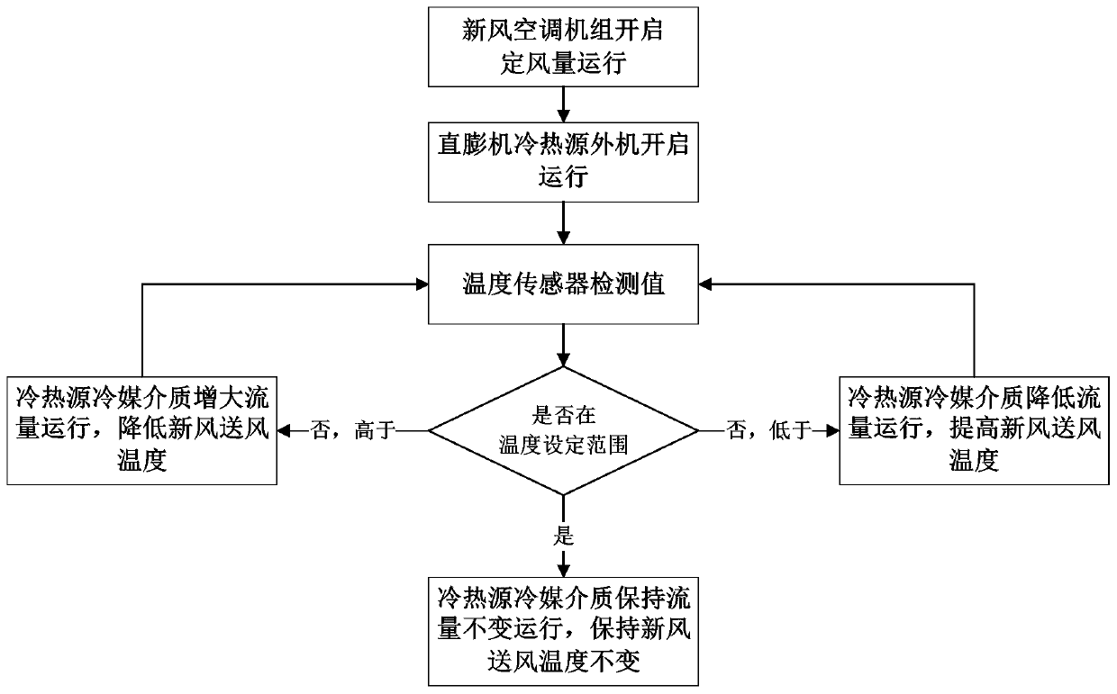 Dual-purpose mobile emergency isolation shelter ventilation air conditioner control system applicable to epidemic and ordinary situations and control method