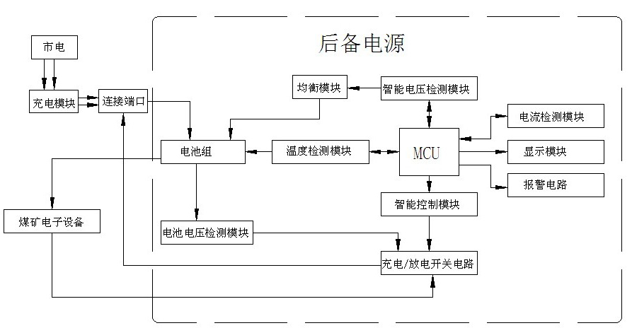 Backup energy-storage power supply managing system of coal mine electronic device