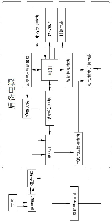 Backup energy-storage power supply managing system of coal mine electronic device