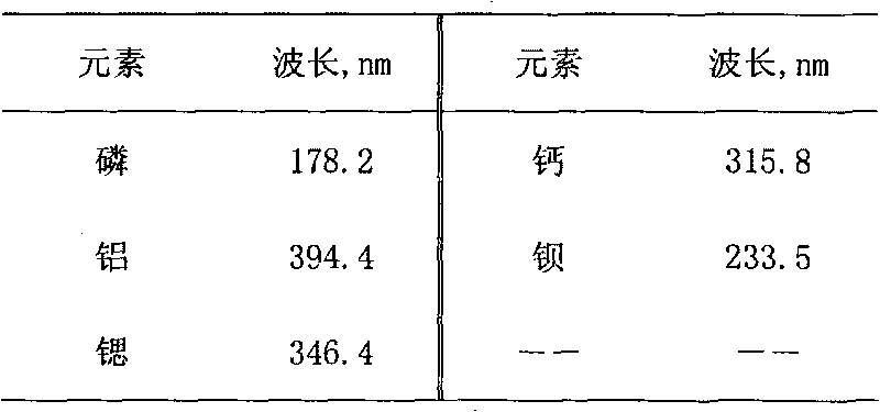 Method for measuring contents of aluminum, calcium, barium, strontium, and phosphorus in silicon-calcium-barium alloy by ICP (inductively coupled plasma)