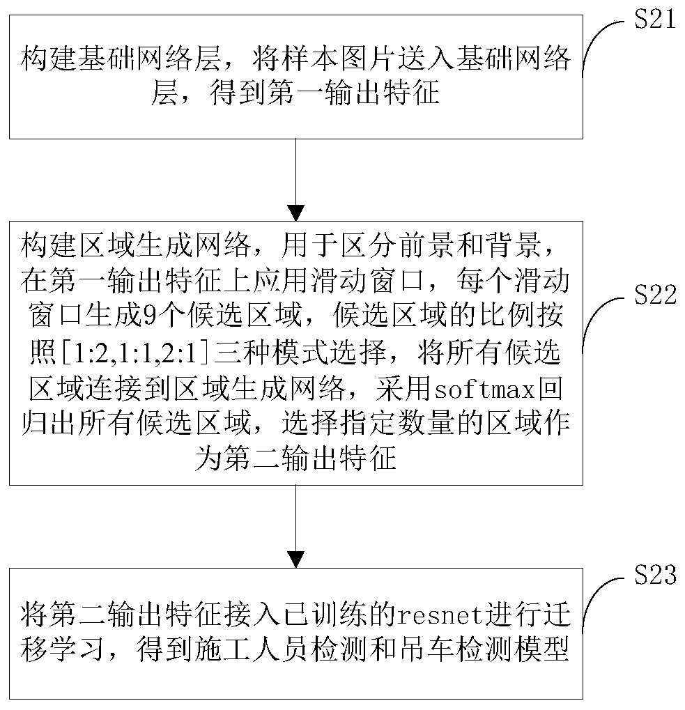 Construction safety judgment method based on binocular vision