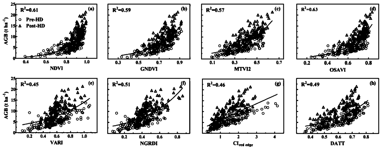 Rice overground portion biomass estimation method based on multispectral images of unmanned aerial vehicle