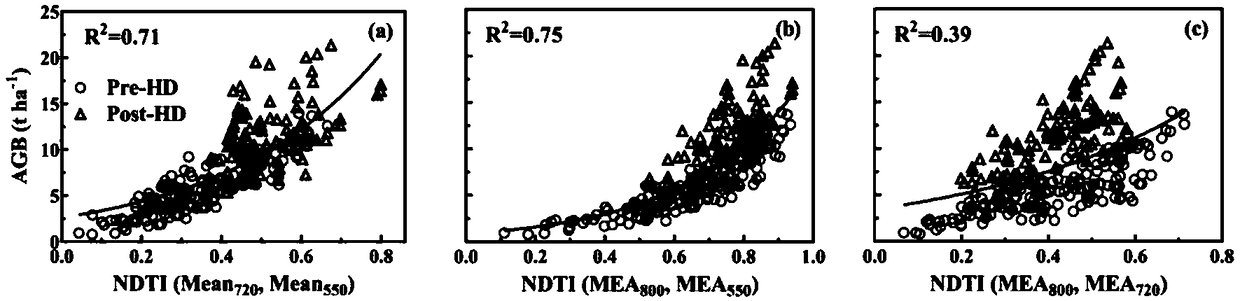 Rice overground portion biomass estimation method based on multispectral images of unmanned aerial vehicle