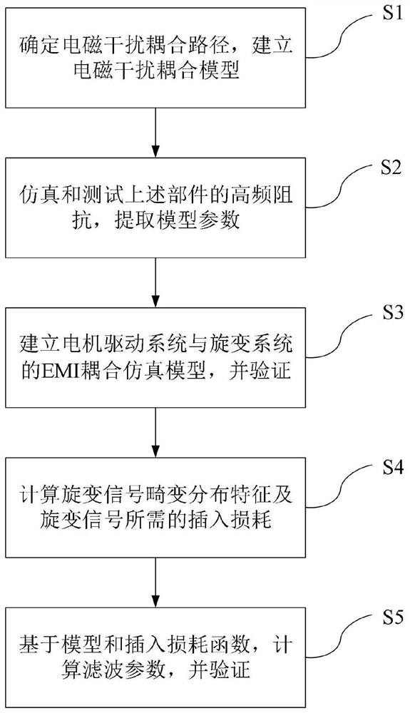 Evaluation and suppression method for electromagnetic interference noise of rotary transformer