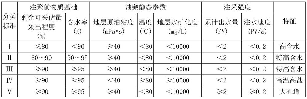 Economic evaluation simulation comparison method based on tertiary oil recovery projects in different periods