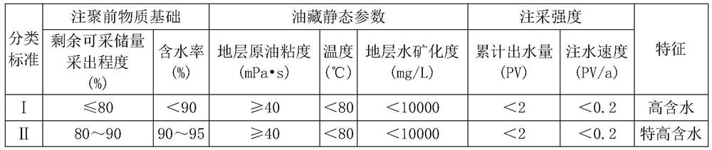 Economic evaluation simulation comparison method based on tertiary oil recovery projects in different periods