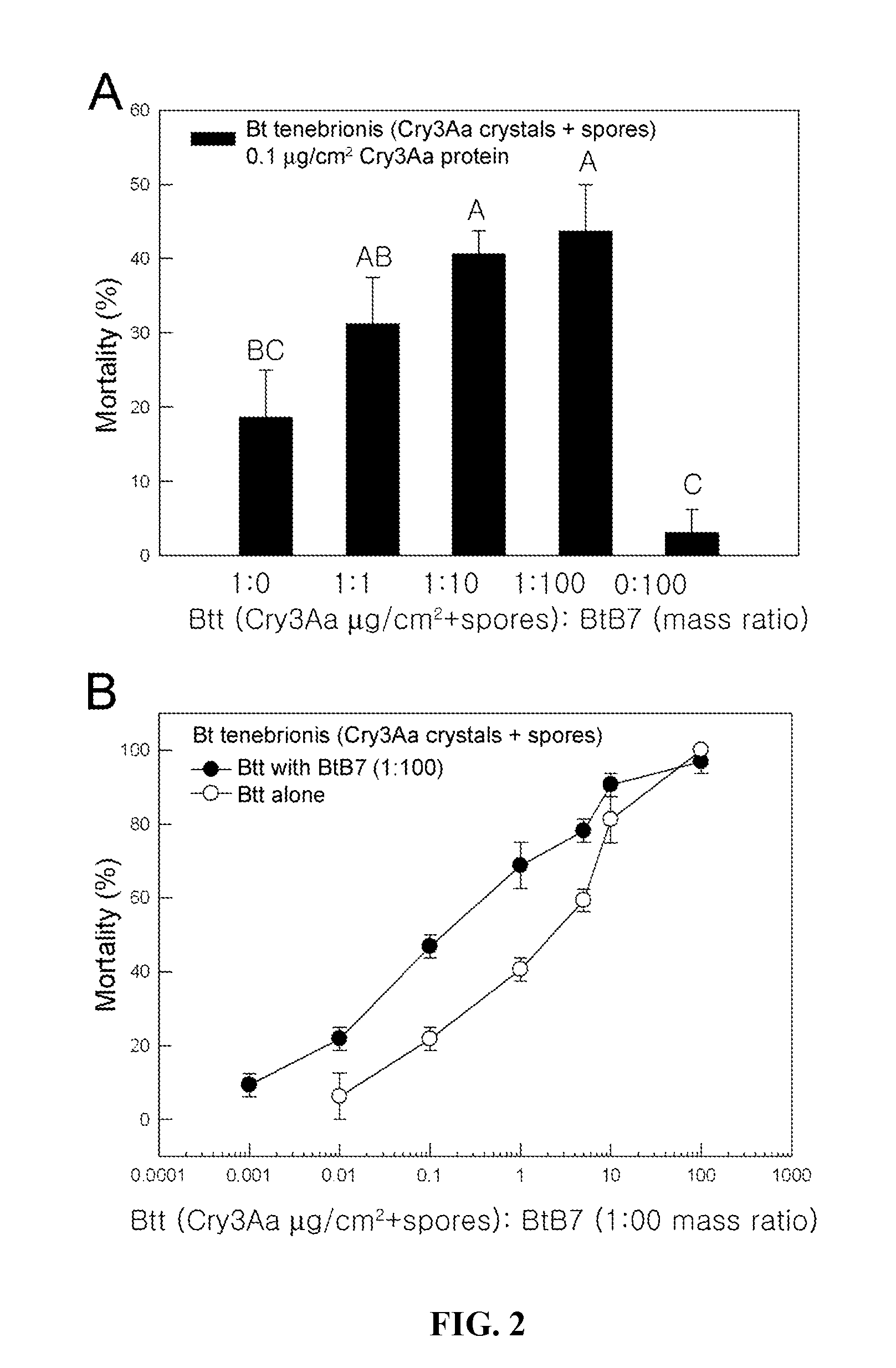 Enhancement of Bacillus Thuringiensis Cry Toxicities to Lesser Mealworm Alphitobius Diaperinus