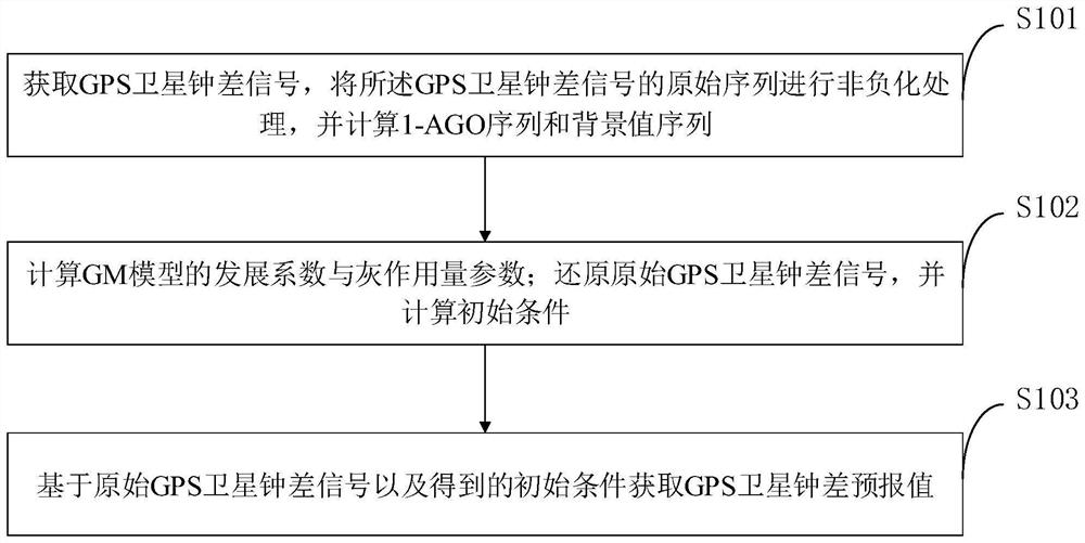 GPS satellite clock error forecasting method and system based on initial condition optimization GM model